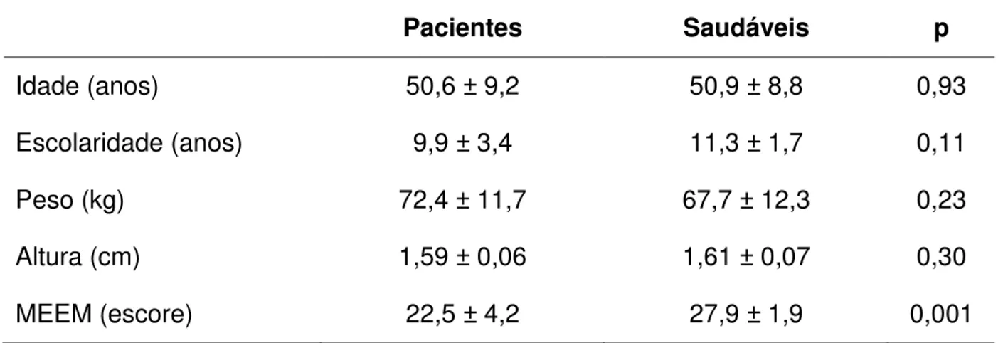 Tabela  1.  Comparação  entre  pacientes  e  saudáveis  quanto  à  idade,  escolaridade,  peso, altura e MEEM