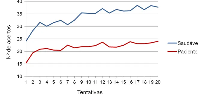 Figura 10. Desempenho de pacientes e saudáveis quanto ao número de acertos nas  20 tentativas