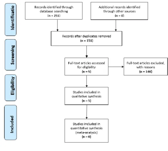 Figura n.º 2- Processo de seleção dos artigos a incluir na RSL – PRISMA Flow Diagram (adaptado de  PRISMA Transparent Reporting of Systematic Reviews and Meta-analyses 2015) 