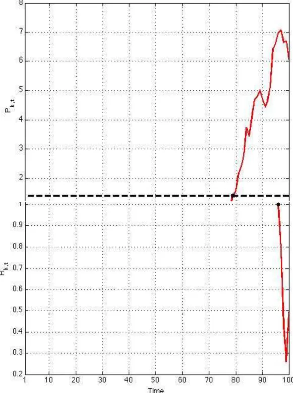 Figure 1 and 2 : An example of market that  emerged  and one that never emerged  