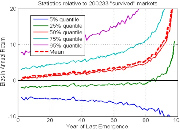 Figure 3: The percentile Bias distribution obtained with the implementation to GJ’s model