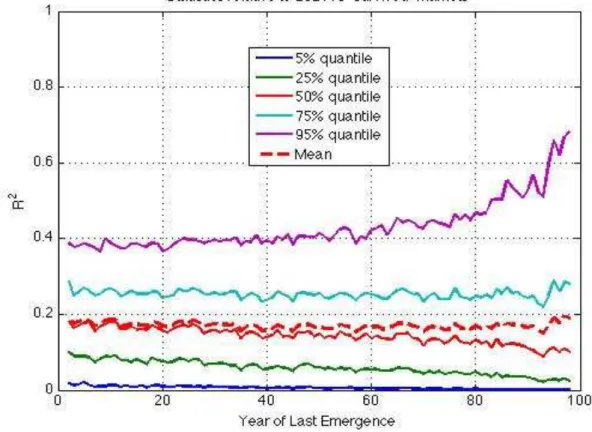 Figure  5  shows  the  percentile  distribution  with  the  new  parameters  and  what  is  interesting to notice that the mean of explained variance is constant for all the emerging  markets  irrespective  of  the  emergency