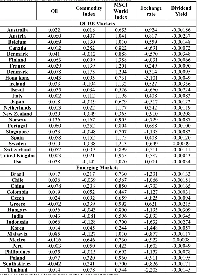 Table 2 : values of the 5 factors betas in the 40 analysed markets. 