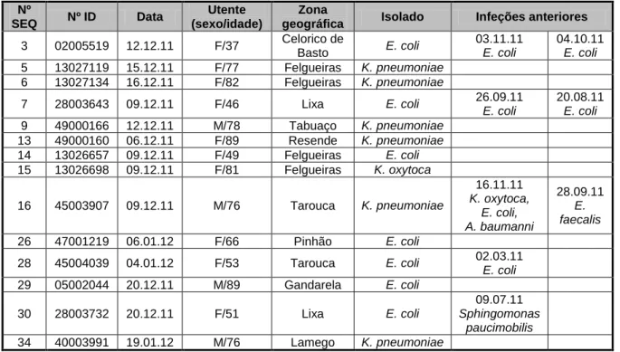 Tabela 4 – Isolados urinários produtores de ESBL 