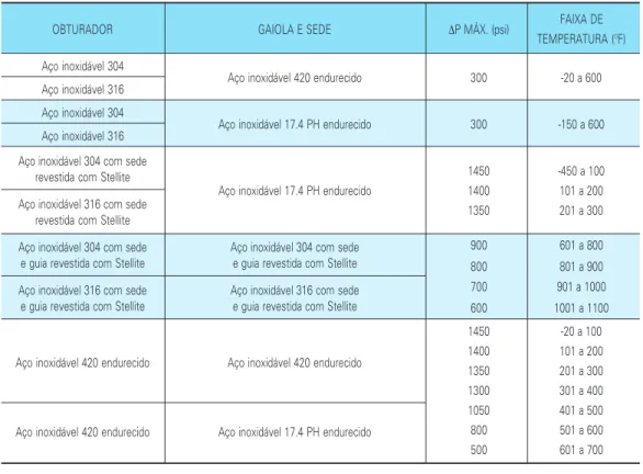 Tabela 2d Materiais dos internos Tipo 1120 ANSI Classes 150, 300 ou 600
