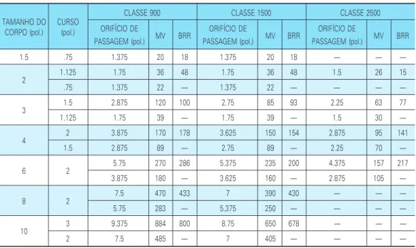 Tabela 7b Coeficiente de vazão - Cv Tipo 1080 ANSI Classes 150, 300 ou 600