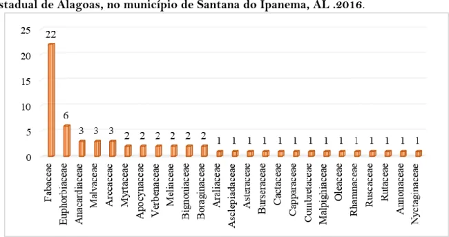 Gráfico  1.    Famílias  botânicas  encontradas  no  Campus  II  da  Universidade  Estadual de Alagoas, no município de Santana do Ipanema, AL .2016