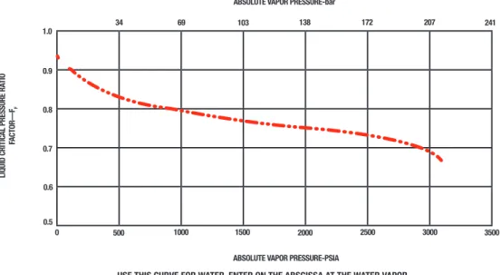 Figure 3-1.  Liquid Critical Pressure Ratio Factor for Water