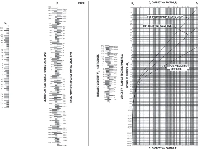 Figure 2.  Nomograph for Determining Viscosity Correction