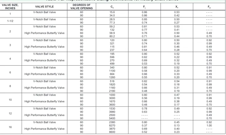 Table 4-1.  Representative Sizing Coefficients for Type 1098-EGR Regulator