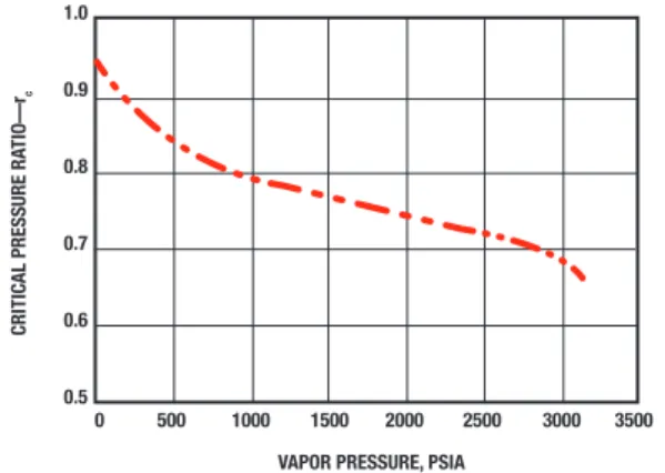 Figure 7.  Critical Pressure Ratios for Water Figure 8.  Critical Pressure Ratios for Liquid Other than Water