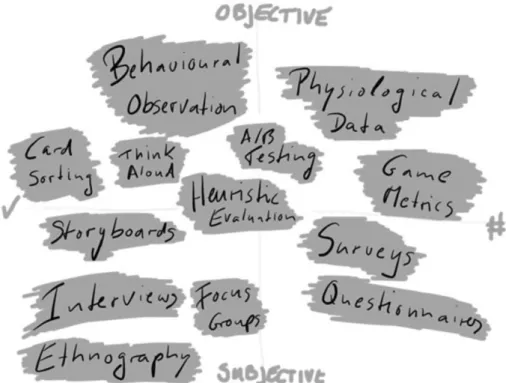 Figure 2 – Methods used in game user research [2] 