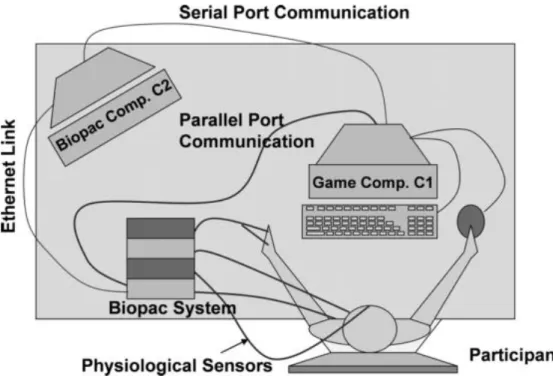 Figure 9 - Example of a system setup using Biopac [32] 
