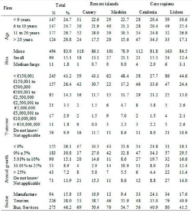 Table 1: Firms’ sample composition (N= 595).