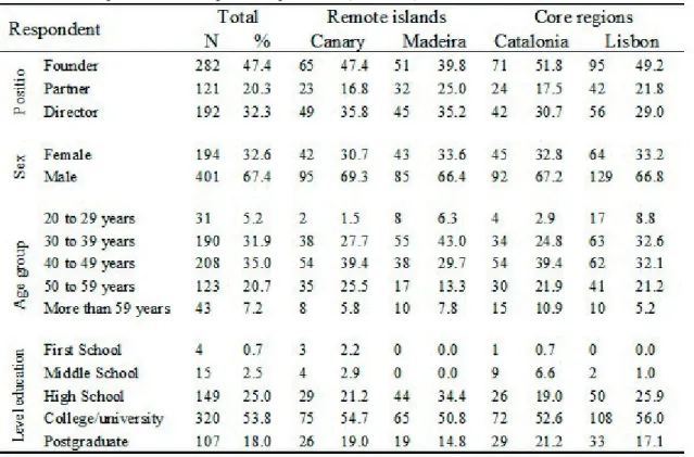 Table 2: Respondents’ sample composition (N= 595).