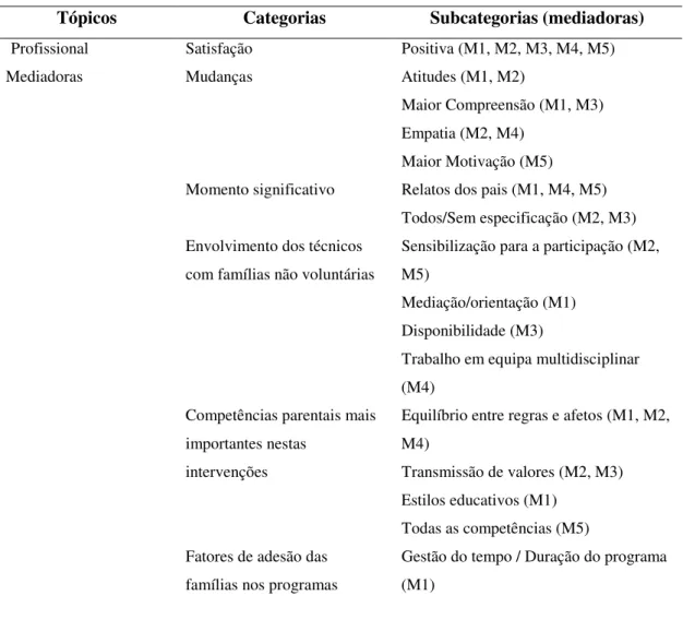 Tabela 5 .  Tópicos, categorias e subcategorias associados às entrevistas das mediadoras 
