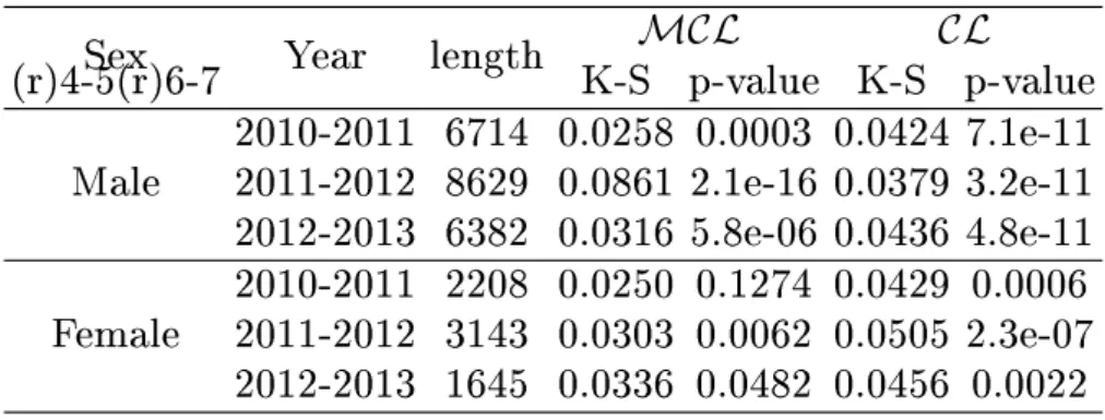 Table 2. Kolmogorov-Smirnov results of tting MCL (θ, σ) and CL (θ, σ) to the loss ratio data.