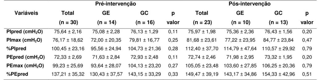 Tabela  3  –  Comparação  das  médias  (±DP)  das  variáveis  avaliadas  através  da  Eletromiografia  do  músculo  reto  abdominal entre o grupo experimental (GE) e o grupo controle (GC) antes e após a intervenção
