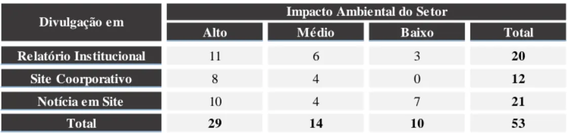 Tabela  9:  Número  de  empresas  que  divulgam  em  relatório  institucional,  site  coorporativo ou em notícia de site 