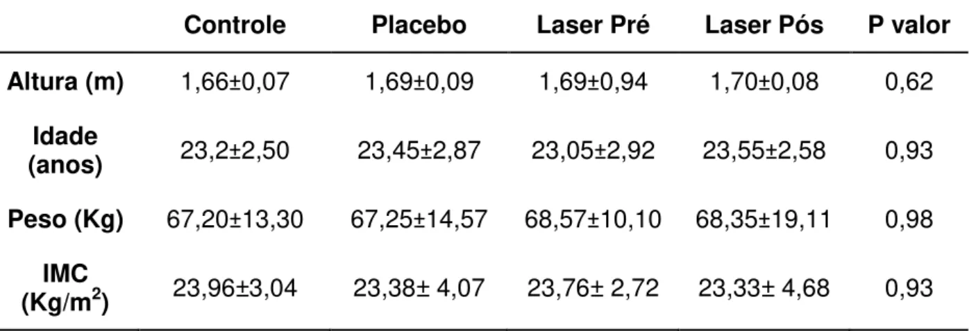 Tabela  3-  Análise  da Homogeneidade  das  Características  Antropométricas  (Altura,  Idade, Peso, IMC)