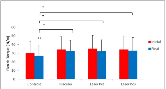 Figura 7: Comparação dos valores do Pico de Torque antes e após os  protocolos.Legenda: 