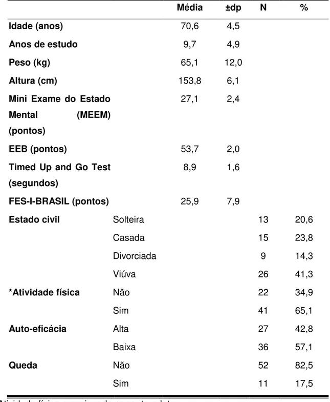 Tabela 1- Caracterização da amostra com 63 idosas comunitárias, Natal, RN, 2012. 