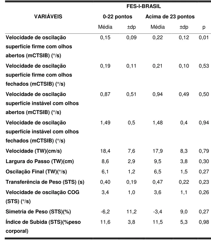 Tabela 3- Média e desvio-padrão (±dp) das variáveis do balance master system em  função da auto-eficácia de quedas em idosas comunitárias, Natal, RN, 2012