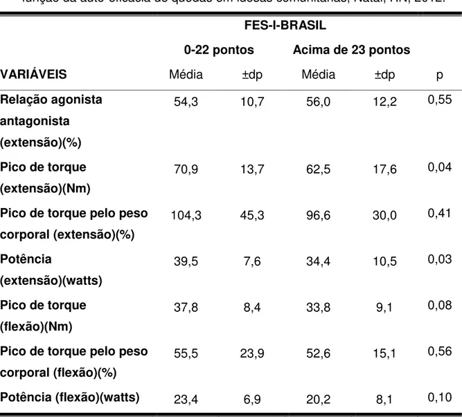 Tabela 4- Média e desvio-padrão (±dp) das variáveis da dinamometria isocinética em  função da auto-eficácia de quedas em idosas comunitárias, Natal, RN, 2012