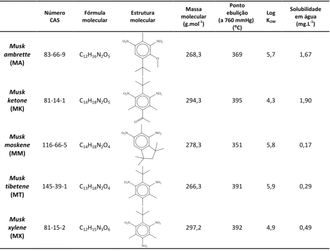 Tabela 1 - Estruturas químicas e caraterísticas dos nitro musks (Zhejiang NetSun Co., Ltd., 2013)  Número  CAS  Fórmula  molecular  Estrutura  molecular  Massa  molecular  (g.mol -1 )  Ponto  ebulição  (a 760 mmHg)  (⁰C)  Log KOW Solubilidade em água (mg.L
