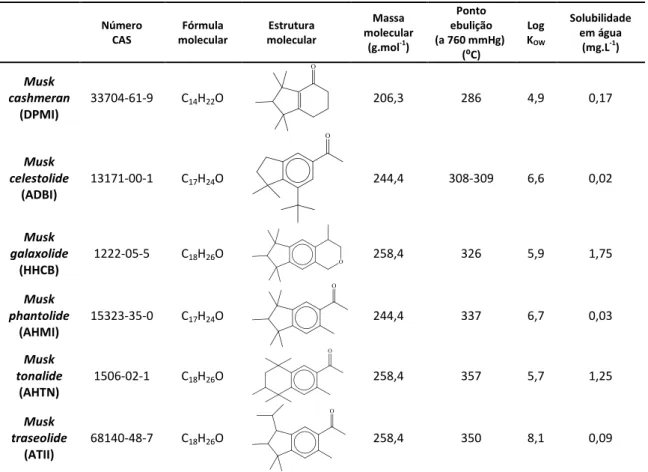 Tabela 2 - Estruturas químicas e caraterísticas dos musks policíclicos (Zhejiang NetSun Co., Ltd., 2013)   Número  CAS  Fórmula  molecular  Estrutura  molecular  Massa  molecular  (g.mol -1 )  Ponto  ebulição  (a 760 mmHg)  (⁰C)  Log KOW Solubilidade em ág
