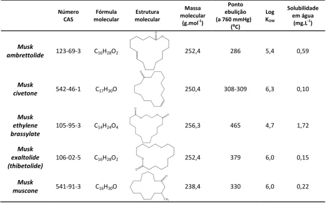 Tabela 3 - Estruturas químicas e caraterísticas dos musks macrocíclicos (Zhejiang NetSun Co., Ltd.,  2013)  Número  CAS  Fórmula  molecular  Estrutura  molecular  Massa  molecular  (g.mol -1 )  Ponto  ebulição  (a 760 mmHg)  (⁰C)  Log KOW Solubilidade em á