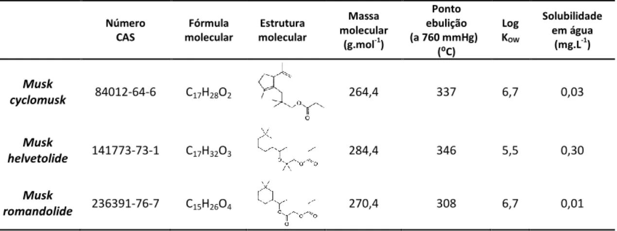 Tabela 4 - Estruturas químicas e caraterísticas dos musks alicíclicos (Zhejiang NetSun Co., Ltd., 2013)  Número  CAS  Fórmula  molecular  Estrutura  molecular  Massa  molecular  (g.mol -1 )  Ponto  ebulição  (a 760 mmHg)  (⁰C)  Log KOW Solubilidade em água