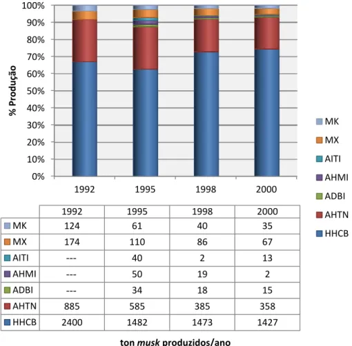 Figura 1 - Evolução na produção de musks na EU. Adaptado de (OSPAR Comission, 2004) 