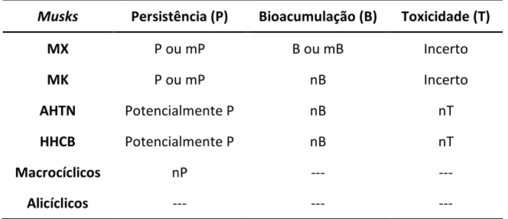 Tabela 6 - Caraterísticas dos musks de maior consumo nos critérios de P, B e T (OSPAR Comission,  2004) 