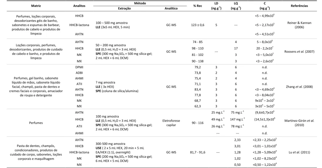 Tabela 7 - Resumo dos métodos analíticos utilizados para determinação dos musks em produtos de higiene 