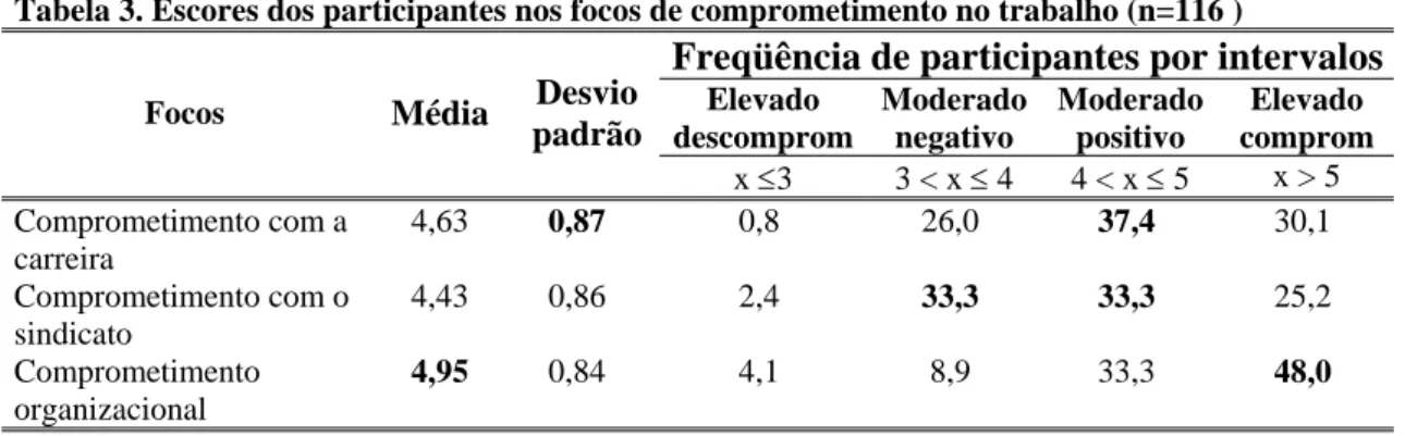 Tabela 3. Escores dos participantes nos focos de comprometimento no trabalho (n=116 ) 