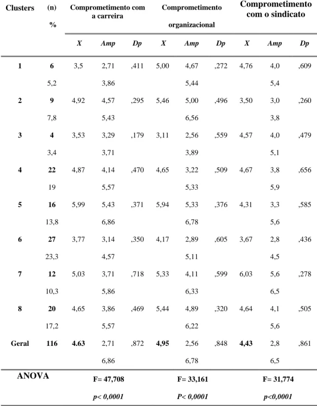 Tabela 6. Estatísticas descritivas que caracterizam as medidas de comprome-timento que definem  os clusters identificados