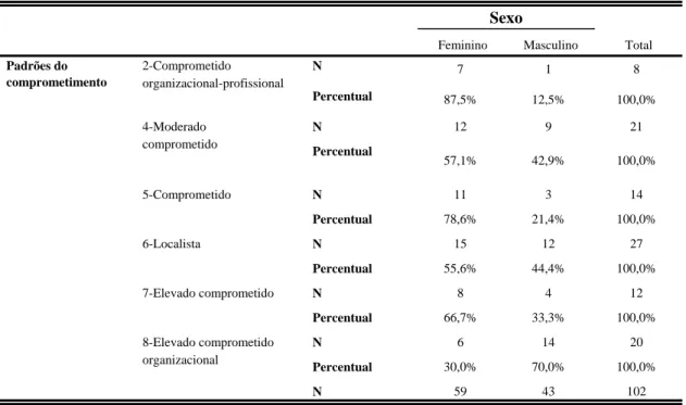 Tabela 7. Freqüência dos padrões no comprometimento por sexo 