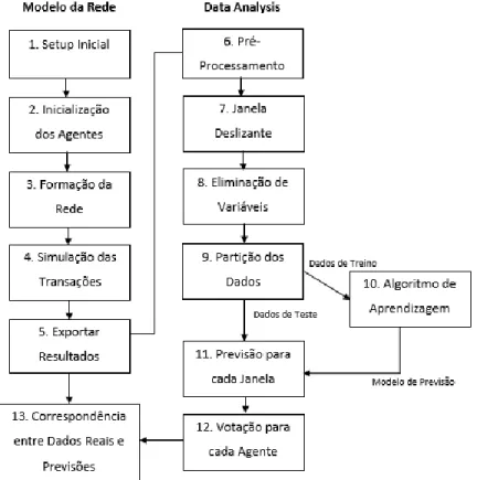Figura 3.1 Diagrama de Fluxo do Modelo e do Processamento de Dados. 