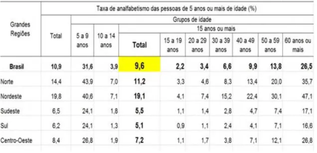 Tabela 2 – Taxa de analfabetismo das pessoas de 5 anos ou mais de idade, por grupos de idades, segundo as Grandes Regiões  - 2010