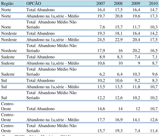 Tabela 1 – Abandono escolar de 2007 até 2010 
