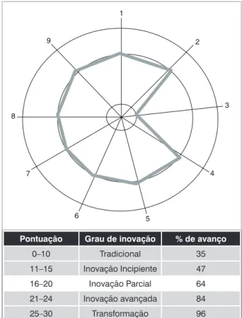 Figura  1  -   Diagnóstico  inicial  do  grau  de  inovação  do  Curso de Odontologia - Dezembro/2005.