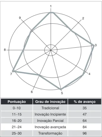 Figura 3 -  Perfil radial do grau de inovação em Novem-