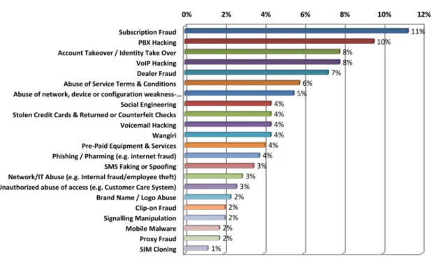 Figure 2.2: 2013 WorldWide Telecommunications Fraud Methods Statistics.