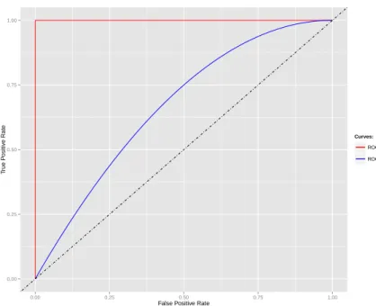 Figure 2.4: 2 models ROC curve Comparison