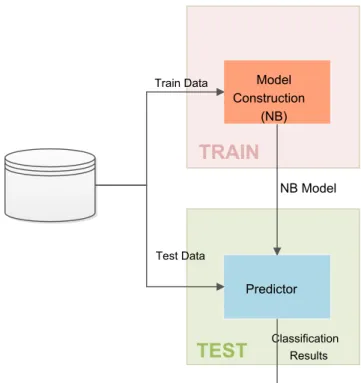 Figure 3.1: Standard Naive Bayes model construction squematics