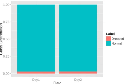 Figure 4.1: Class distribution in each day