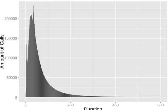 Figure 4.3: Number of calls by duration in day 1