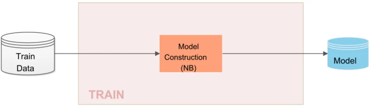 Figure 4.6: Normal Naive Bayes Model