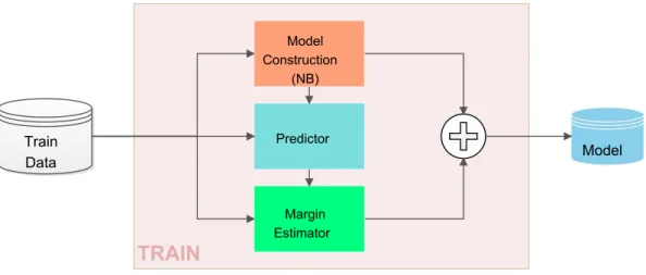 Figure 4.9: Maximal Positive Margin Naive Bayes Model (Naive Bayes Margin proposal)